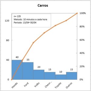 Como fazer Gráfico de Pareto