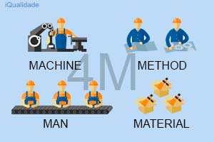 como usar o 5 porques - 4M Machine Method Man Material